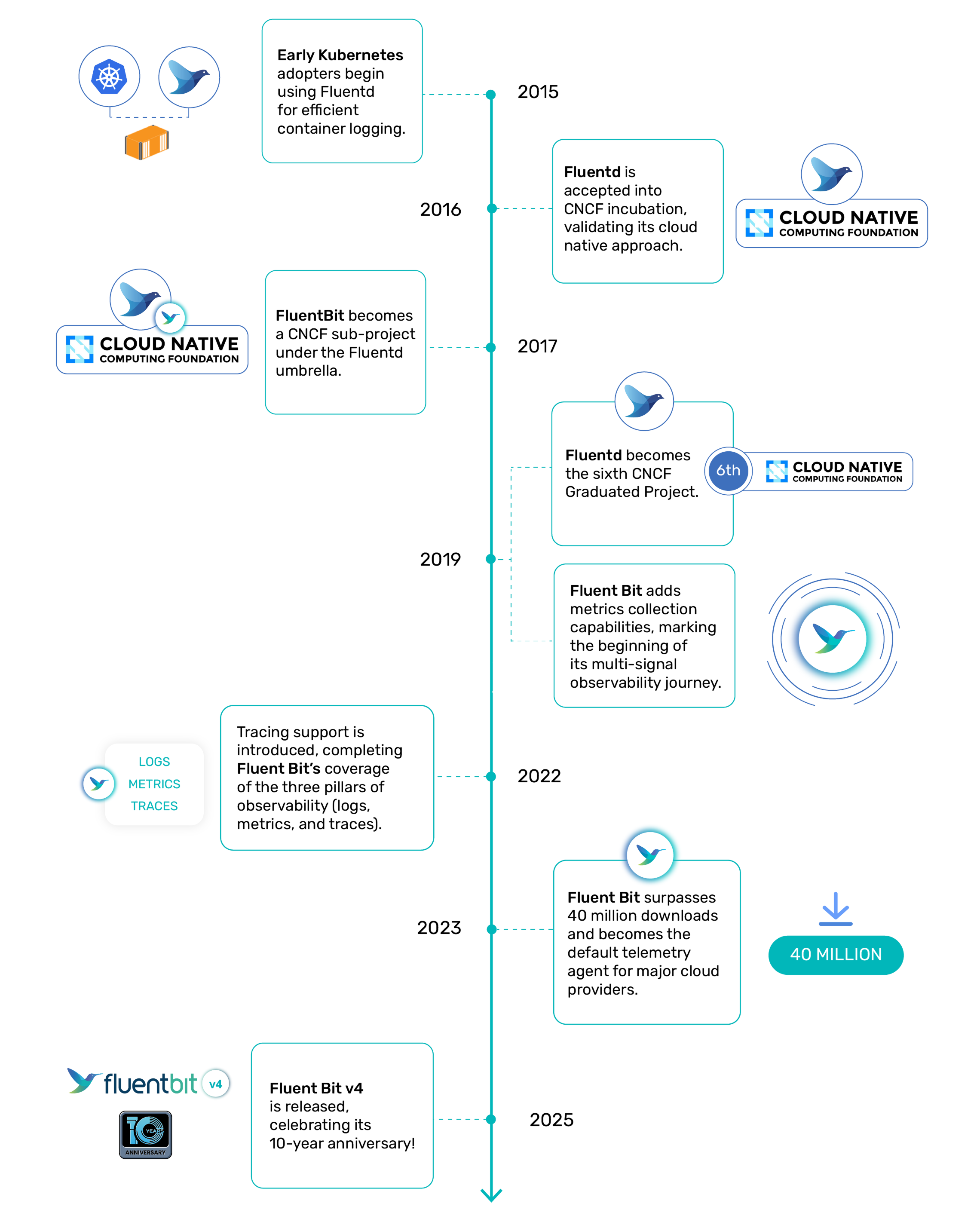 Fluent Bit timeline
